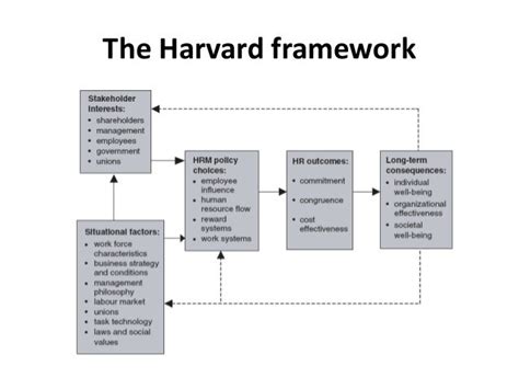 The Harvard Framework Human Resource Management Manu Melwin Joy