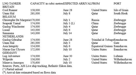 LNG Tankers Heading To Britain Belgium The Netherlands And Germany