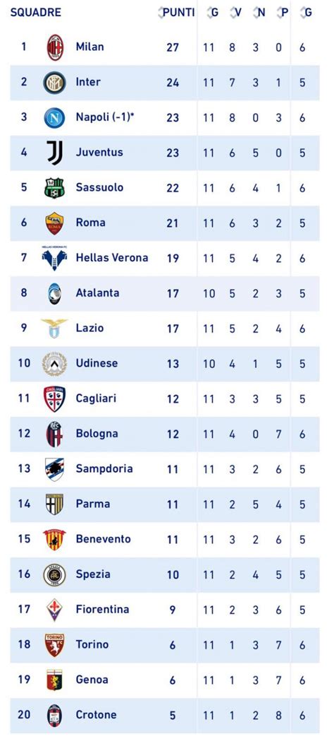 Classifica Serie A Il Napoli Recupera Punti Sul Milan