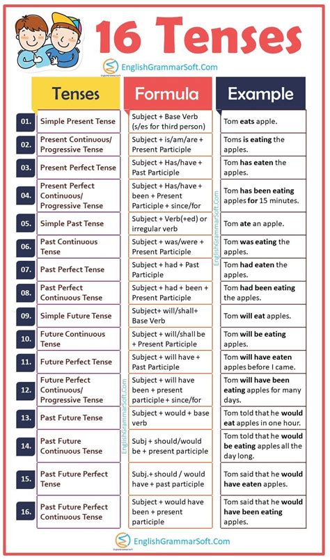 16 Tenses In English Grammar Formula And Examples Ultimate Guide