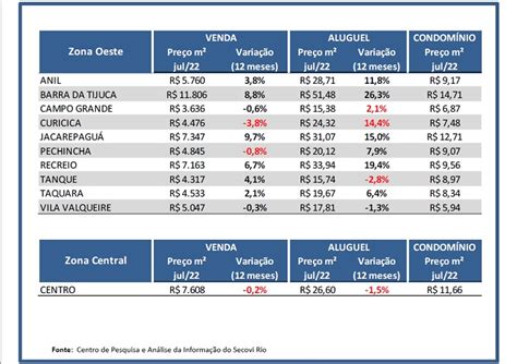 Confira O Valor Do Metro Quadrado Para Loca O Compra E Venda