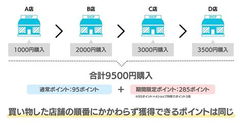 楽天お買い物マラソンで「買う順番」は関係ない、お得な買い回り方法は？ アプリオ