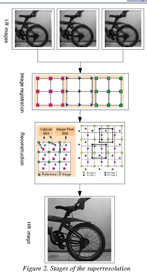 Pdf Survey Of Superresolution Using Phased Based Image Matching