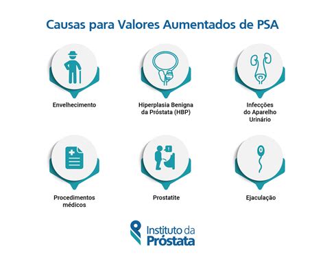 O que pode significar valores aumentados da Próstata