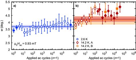 Determination of the average Bragg peak widths (FWHM). Fits were... | Download Scientific Diagram