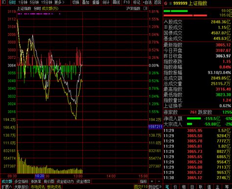 午评：多空反复拉锯！沪指盘中逼近3000点，两市超2600只股下跌 沪指跌破3100点 沪指跌近5 失守3100点 市场