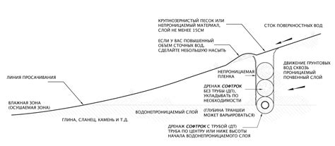 Перехватывающий дренаж, перехватывающая дрена