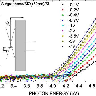 Schottky Plots Of Electron IPE Spectral Thresholds From Single ML