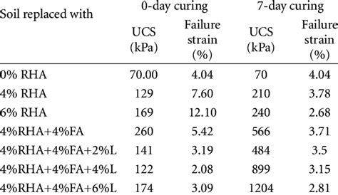 Unconfined Compressive Strength Ucs Of Soil With Replacements