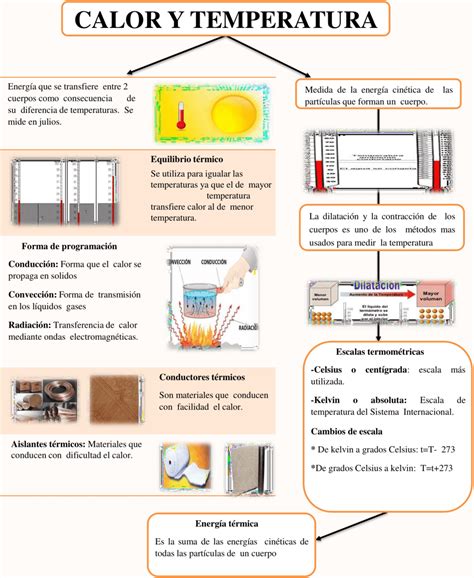 Mapas Conceptuales Del Calor Y Temperatura Descargar