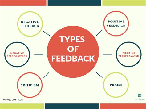 Why You Should Prioritize Employee Feedback – GroSum Blog