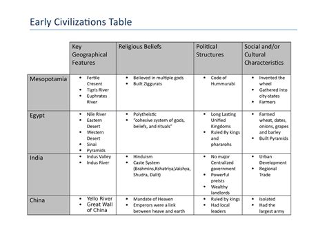 Early Civilization Table Early Civilizations Table Key Geographical