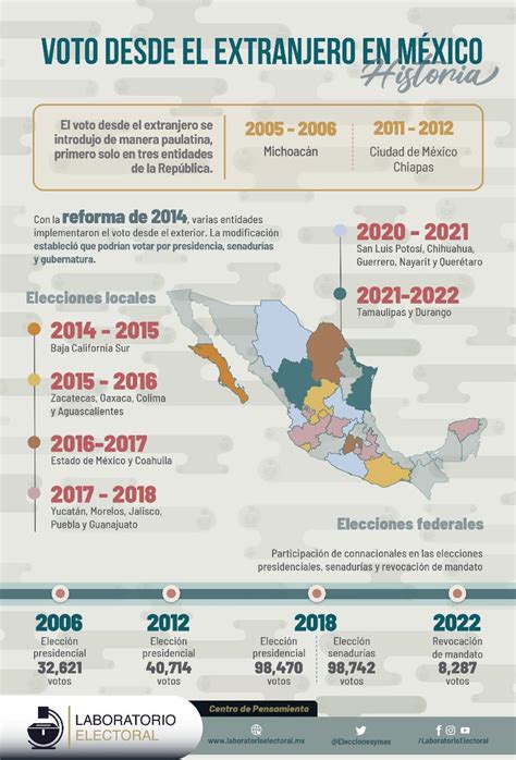 Laboratorio Electoral On Twitter Elecciones2023 El Voto Postal Fue