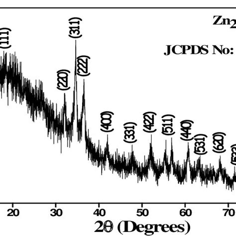 XRD Patterns Of ZTO Nanoparticles Obtained From 30 MM NaHCO 3 0 01 M