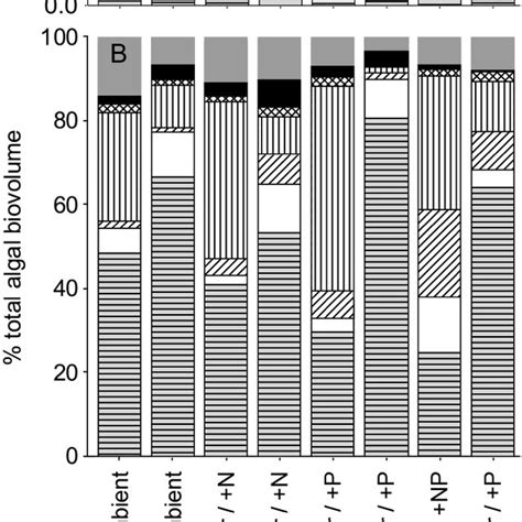 Mean n ¼ 4 biovolume A and total biovolume B of algal taxa in