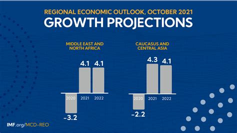 Regional Economic Outlook For The Middle East And Central Asia