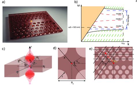 A An Overview Of A Photonic Crystal Waveguide Structure B Typical