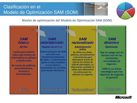 Ppt Software Asset Management Administración De Activos De Software Sam Powerpoint