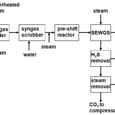 CO 2 Recovery Vs Relative Feed Flow Rinse Flow Purge Flow And Cycle