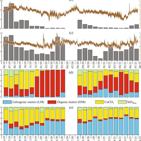 A Chlorophyll A Content In The Ocean Surface Layer According To The Download Scientific