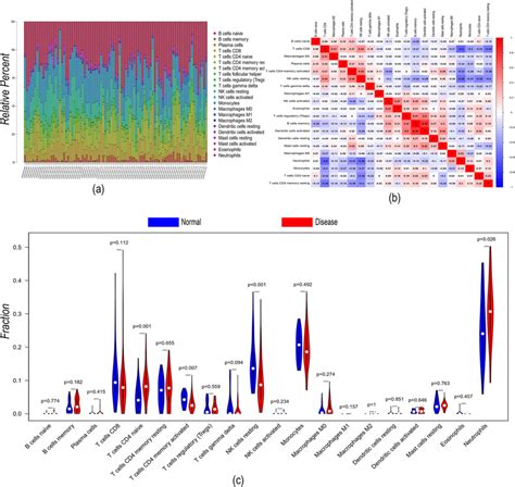 Immune Cell Infiltration Analysis A Immune Cell Volume B Pearson