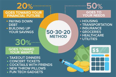 How To Follow The 50 30 20 Rule