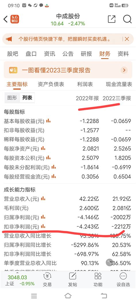 中成股份，业绩连续2年巨亏几个亿的股票。还有这么多人买，你们难道有内幕消息？？还财富号东方财富网