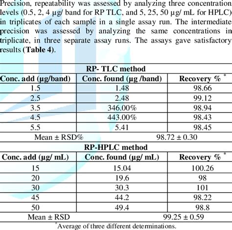 Results Of Assay Validation Obtained By Applying The Proposed