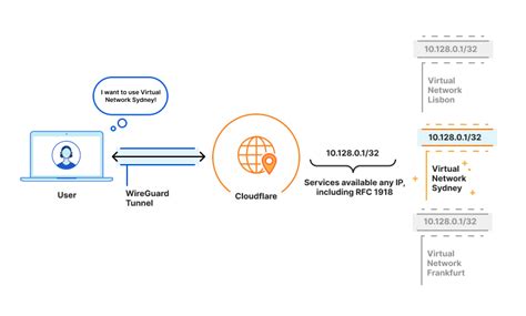 Building Many Private Virtual Networks Through Cloudflare Zero Trust