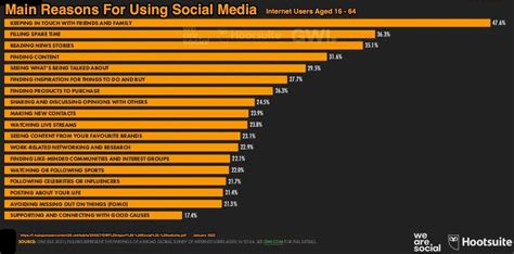 Social Media Facts 2022 What You Need To Know Now To Improve Your