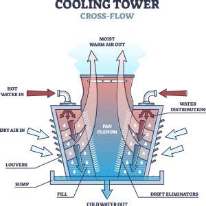 Commercial cooling towers’ role in HVAC systems – Flowmatrix