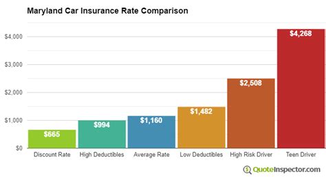 Find Cheaper Maryland Car Insurance Rates In 2023