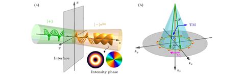 Spin Orbit Interaction Of A Light Beam Under Normal Incidence At A