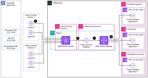 Amplíe VRFs hasta AWS con AWS Transit Gateway Connect - Recomendaciones ...