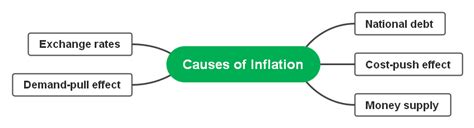 Understanding Inflation And Deflation With Mind Maps