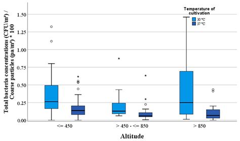 Ijerph Free Full Text Background Concentrations Of Cultivable