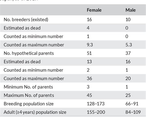 Table 3 From Estimation Of Breeding Population Size Using Dna‐based