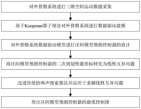 基于数据驱动建模的上肢外骨骼区间模型预测控制方法