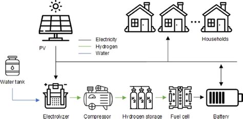 Novel Approach To Pv Battery Electrolyzer Fuel Cell Systems Pv