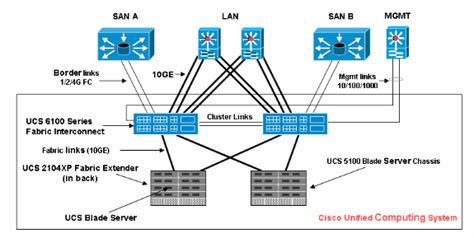 Ucs Uplink Ethernet Connection Configuration Example Cisco