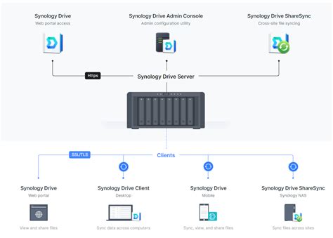 Synology Drive Kurzanleitung für Benutzer Synology Knowledge Center