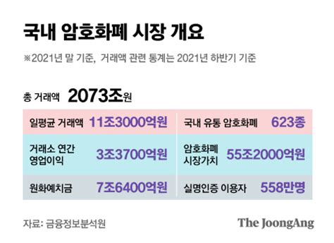 국내 코인 시총 55조원 10억 넘는 코인부자 4000명 중앙일보