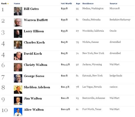 Top 10 Richest People In America Forbes General Knowledge