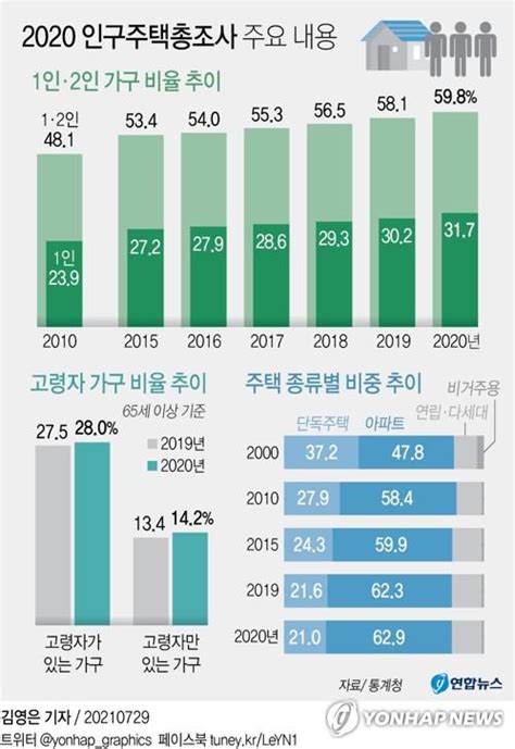 10 가구 중 6가구는 1인·2인가구20대 127만명 `나혼자 산다` 매경economy