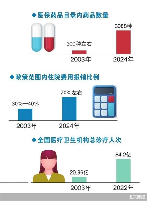 一年缴费380元 医保“含金量”这样提高医保新浪财经新浪网