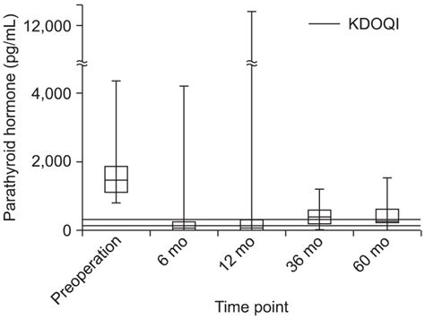 Box Plot Graph Of Parathyroid Hormone Levels After Parathyroidectomy