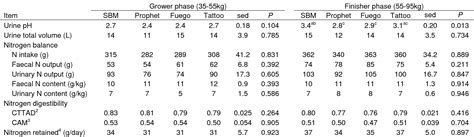 Table 2 From Replacement Of Soya Bean Meal With Peas And Faba Beans In