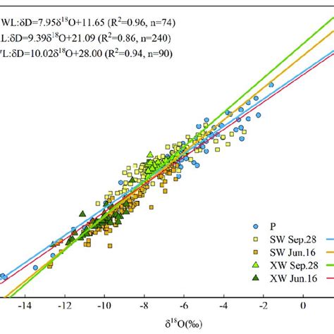 Linear Regression Relationship Between í µí¿í µí°· And í µí¿ í µí±