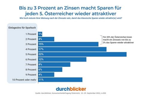 Bild Durchblicker Steigende Zinsen Lassen Sterreicher Trotz Krise