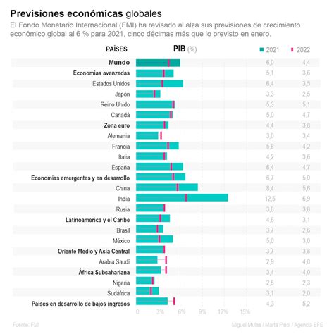El FMI estimó que la recuperación económica de América Latina será leve en comparación a otras